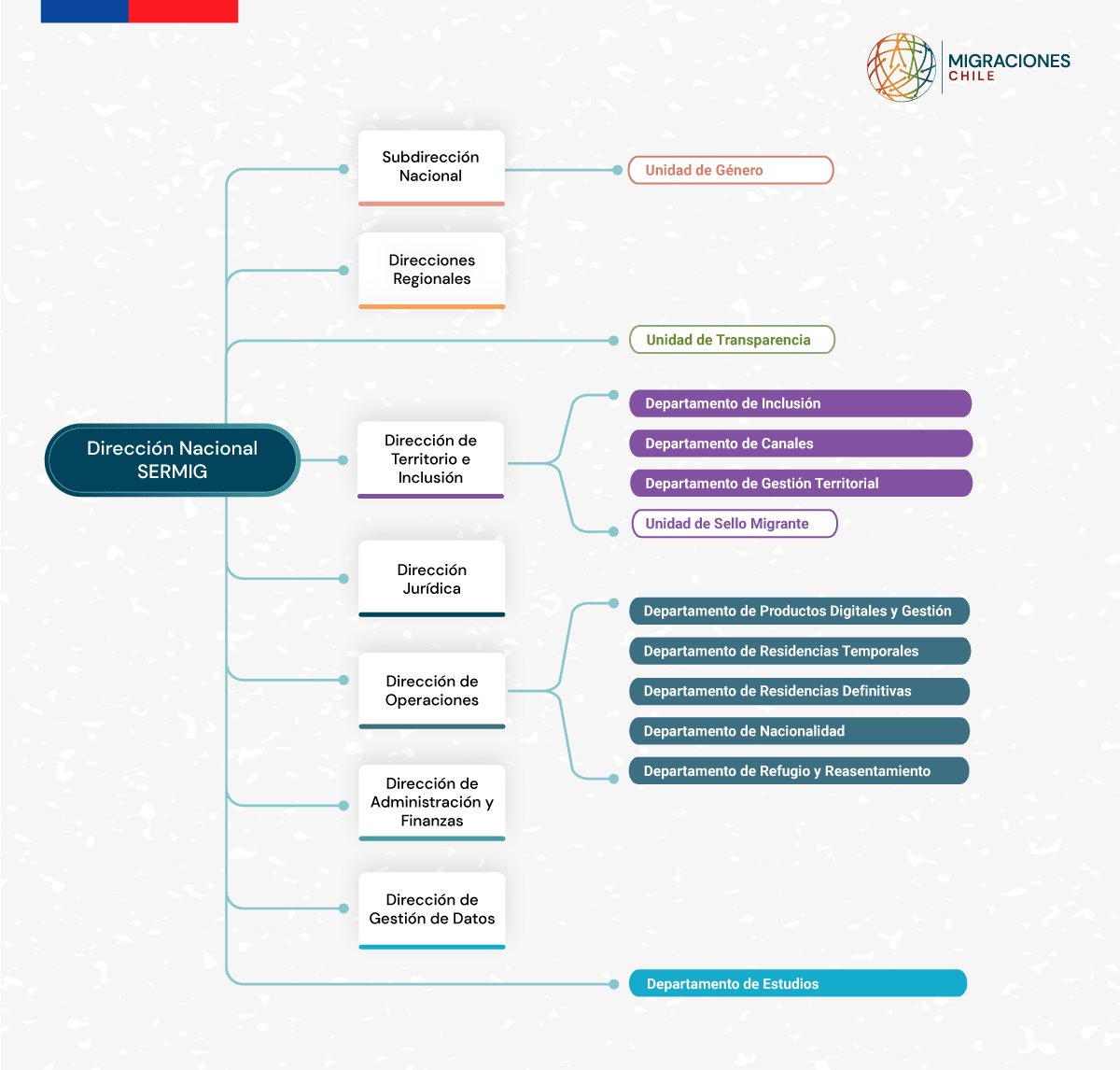 Organigrama del Servicio Nacional de Migraciones (versión reducida)