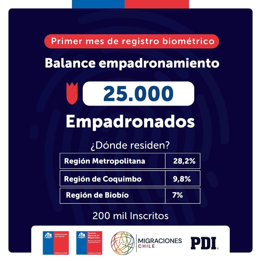 Balance del Empadronamiento Biométrico tras 1 mes desde su inicio.