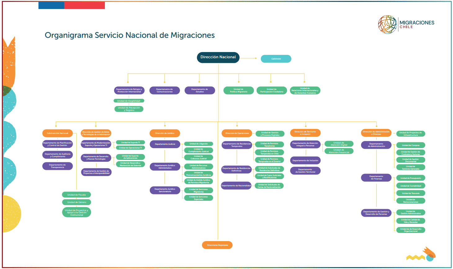 Organigrama del SERMIG