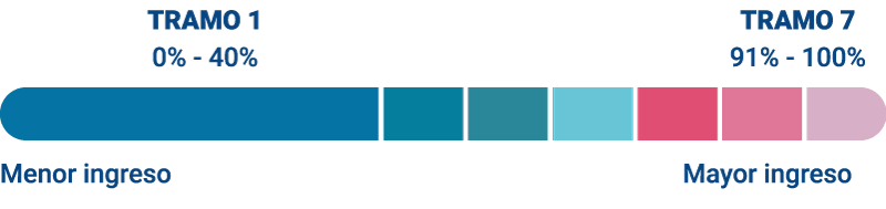 Tramos de caracterización económica RSH